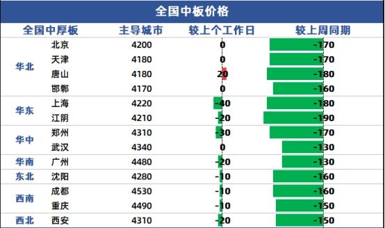 兰格中厚板日盘点:市场价格局部下调 商家心态持续偏悲观