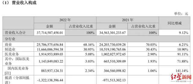 截图自华东医药2022年年报