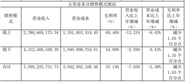 ↑截图自上海家化2022年财报