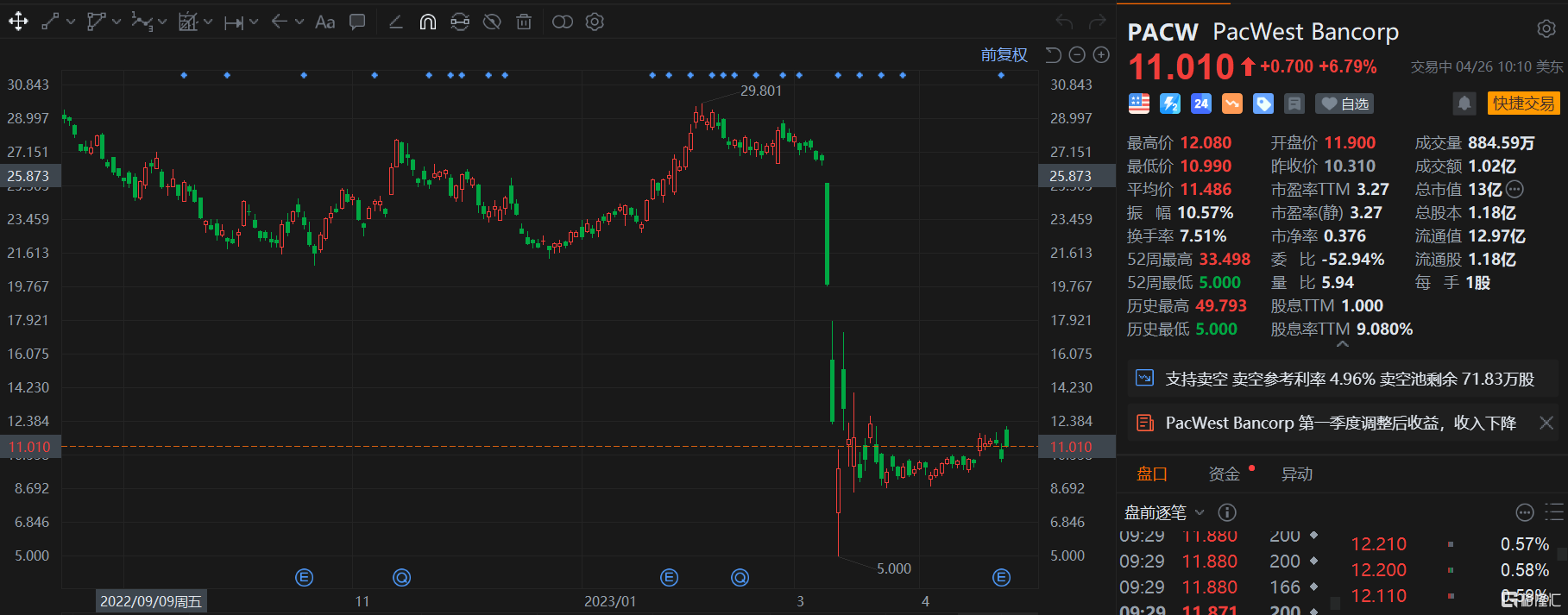 西太平洋合众银行涨近7% 该行表示存款已稳定 目标价上调