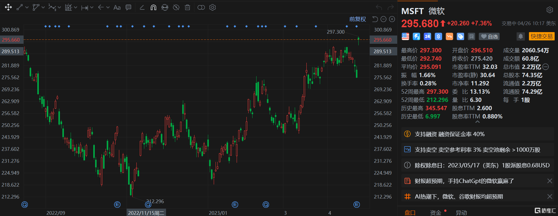 微软涨超7% Q3业绩超预期 评级上调至跑赢大盘