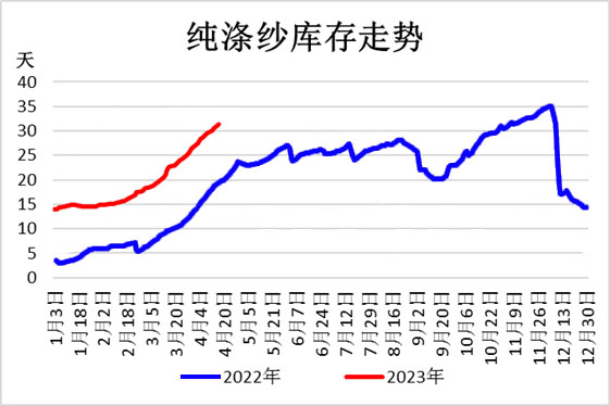 生意社:原料动荡需求疲软4月纱线市场亏损库存创新高