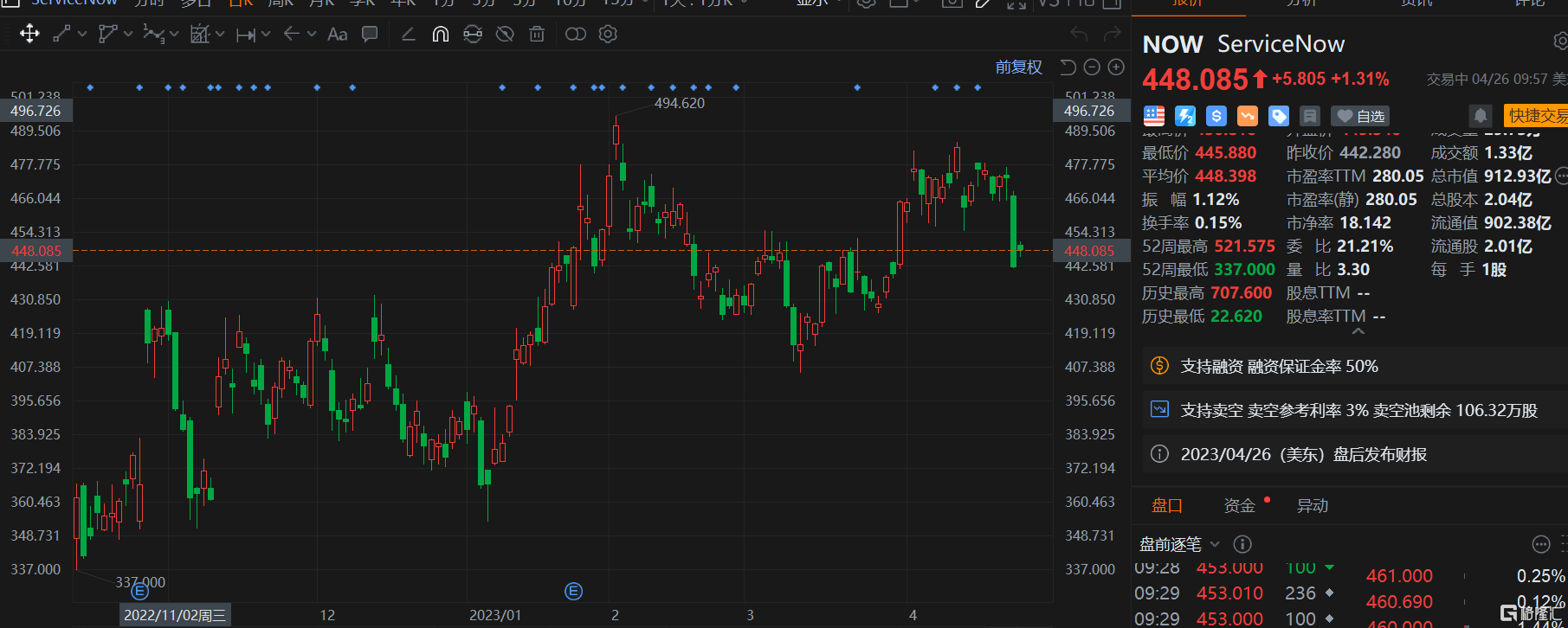 ServiceNow涨超1% 即将发布业绩 美银预计其取得业内最高增速