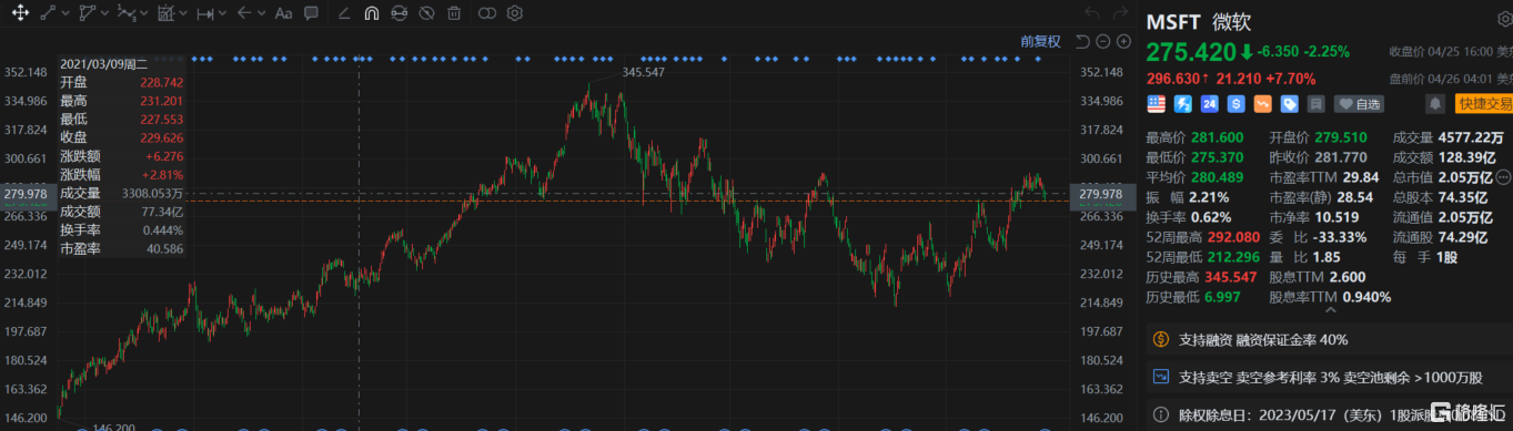 微软盘前涨近8% Q3业绩超预期 云业务维持双位数增长