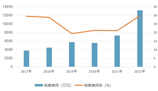 图2 澳华内镜近六年销售费用、销售费用率统计 数据来源:同花顺IFinD