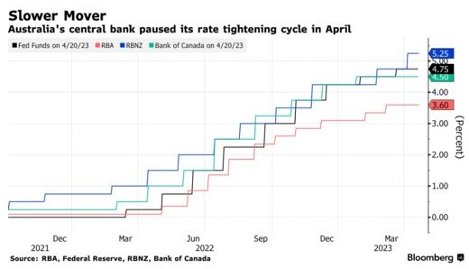 澳大利亚Q1核心通胀降温 为5月暂停加息再添筹码
