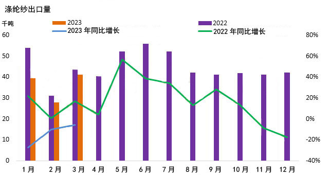 生意社:原料动荡需求疲软4月纱线市场亏损库存创新高