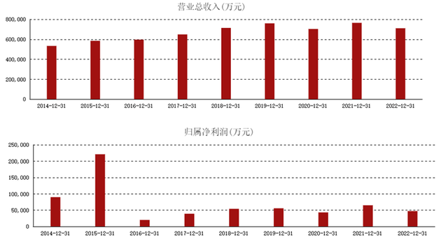 ↑上海家化近9年业绩 截图自东方财富网