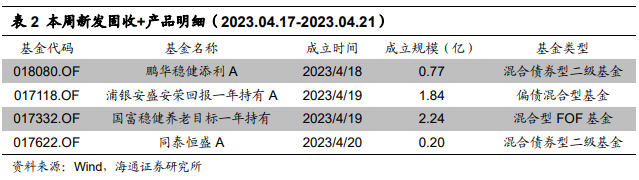 【海通金工】本周仅有一级债基平均收益为正