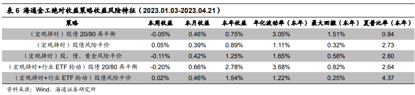 【海通金工】本周仅有一级债基平均收益为正