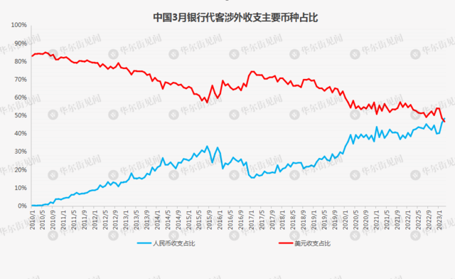 我国跨境交易“去美元化”加速！十三年来人民币占比首次领先 美元“腰斩”