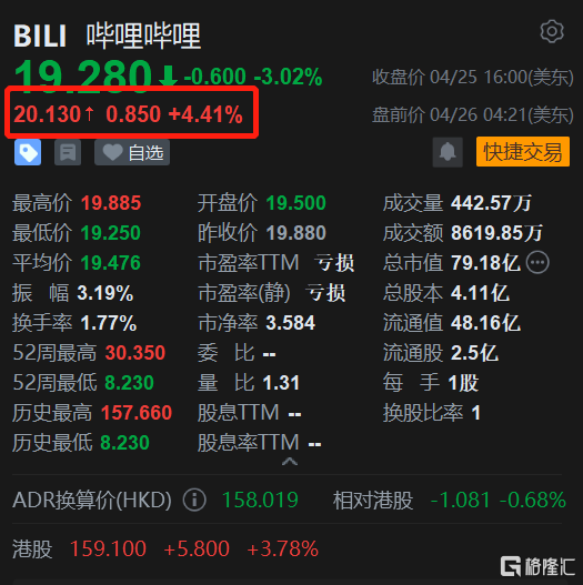 哔哩哔哩盘前涨4.4%《三体 持剑》获发行许可