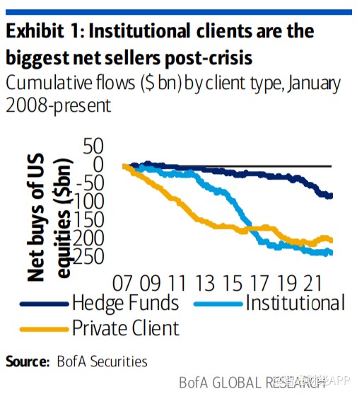 美银：美股上周吸引23亿美元 为一个月来首次资金流入