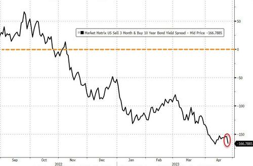 撼动华尔街的一天：交易员不再百分百笃信美联储将继续加息了！