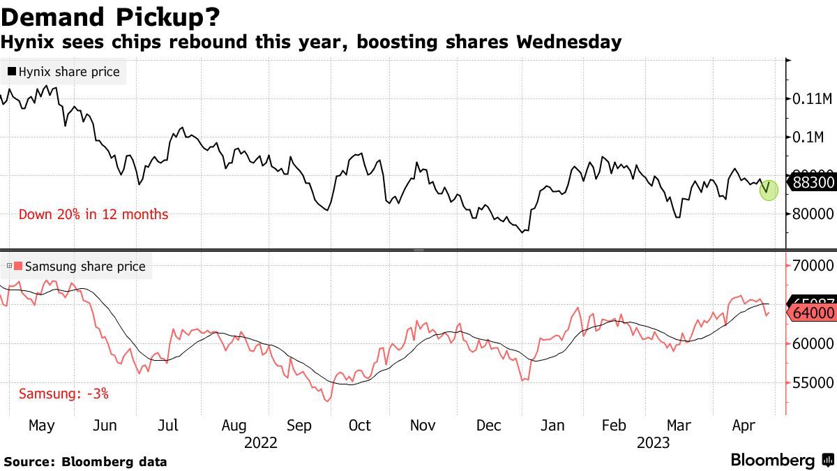 存储芯片寒气渐散! 继美光之后，又一芯片大厂暗示行业下半年复苏