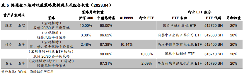 【海通金工】本周仅有一级债基平均收益为正
