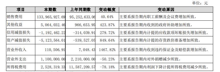 兴齐眼药一季度净利降73%，经营现金流下滑逾四成