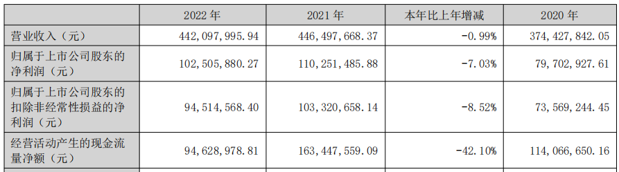 图1 东星医疗主要会计数据和财务指标 图片来源:公司2022年年报