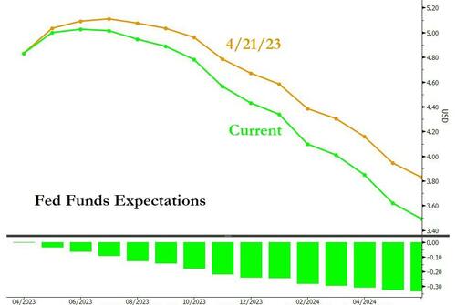 撼动华尔街的一天：交易员不再百分百笃信美联储将继续加息了！