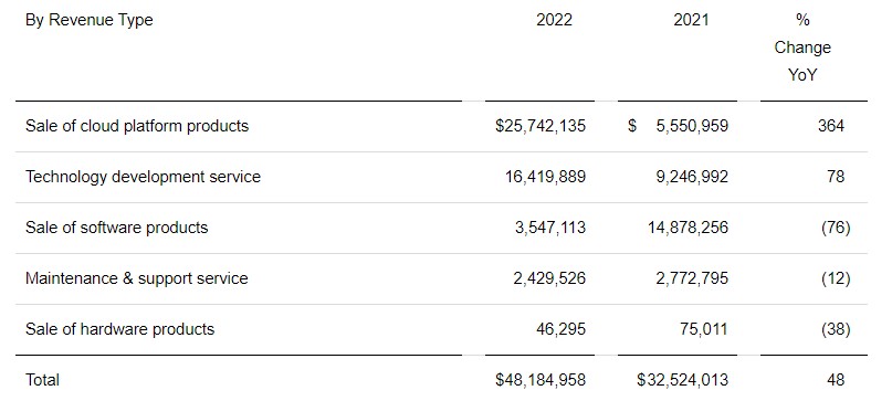 小i机器人2022年营收同比增长48% 同比由盈转亏