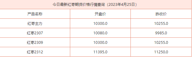 2023年4月25日红枣期货价格