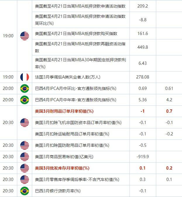 4月26日重点数据和大事件前瞻
