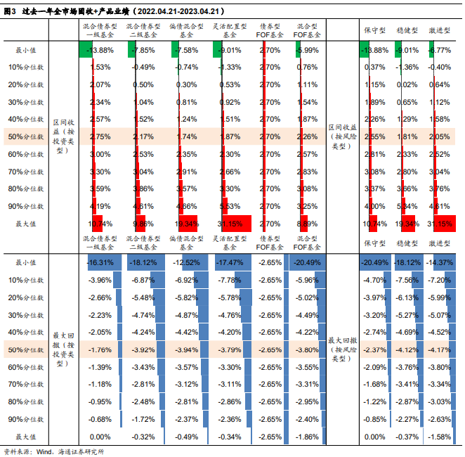 【海通金工】本周仅有一级债基平均收益为正