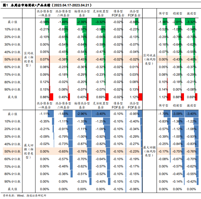 【海通金工】本周仅有一级债基平均收益为正