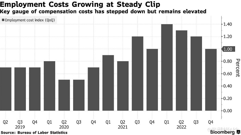 美联储下周加不加息？可能要看这几份数据“脸色”