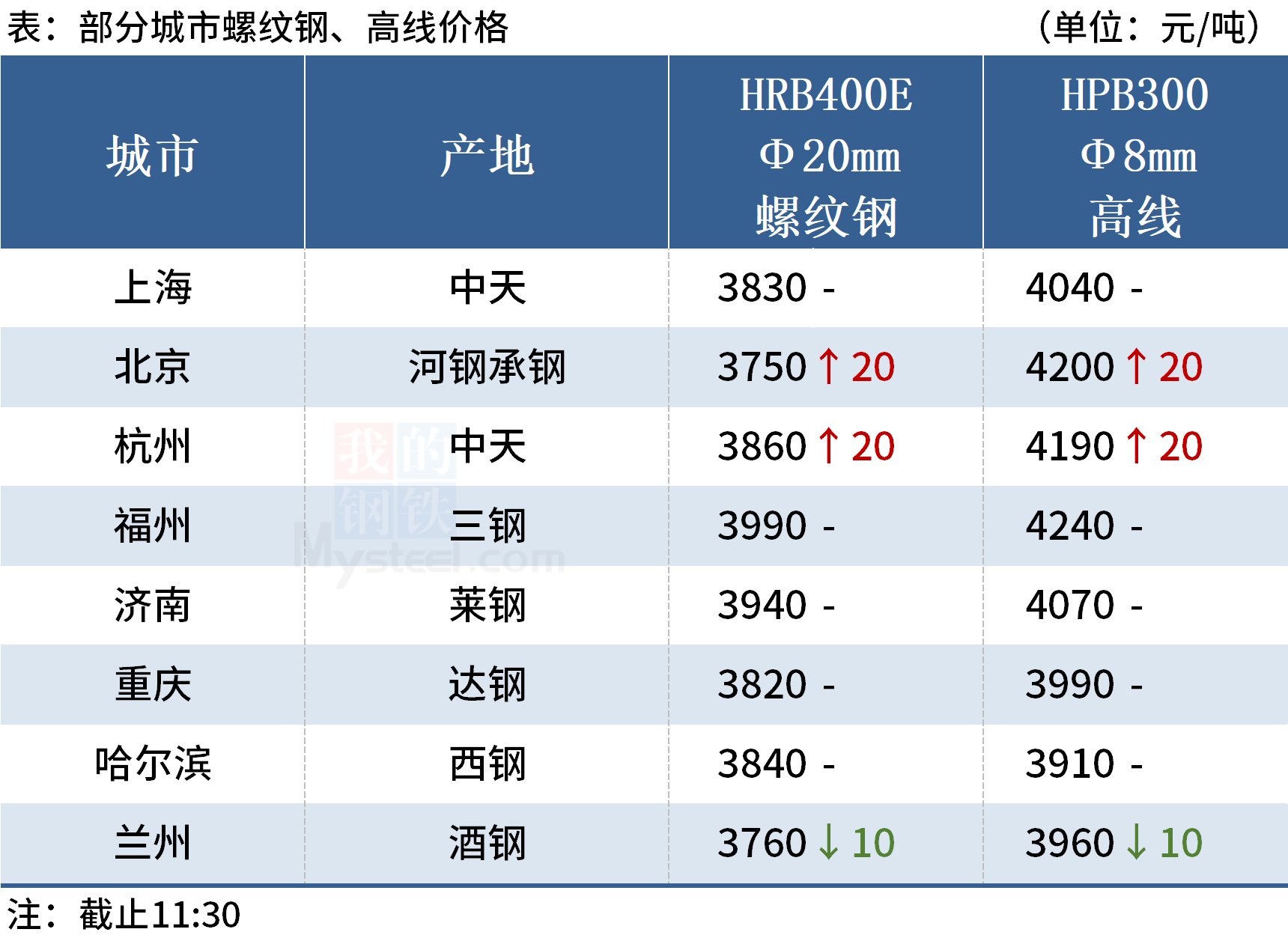 Mysteel午报:钢价涨跌互现,黑色期货跌幅收窄