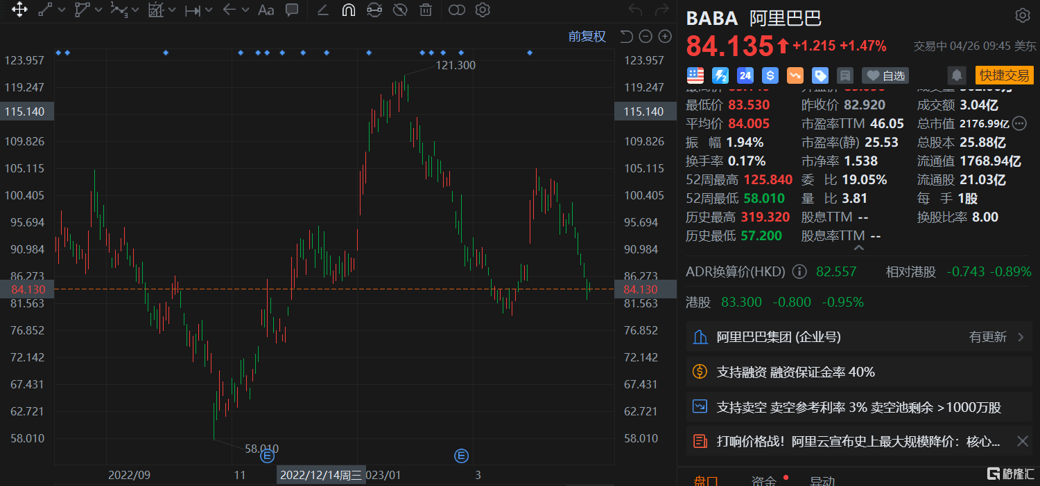阿里巴巴涨超1% 阿里云核心产品全线下调 启动“千问伙伴计划”