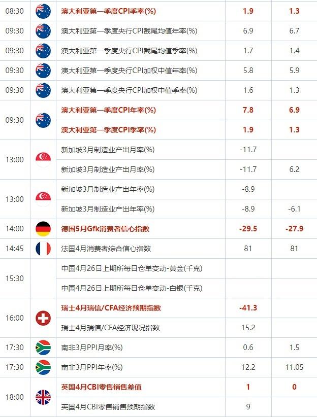 4月26日重点数据和大事件前瞻