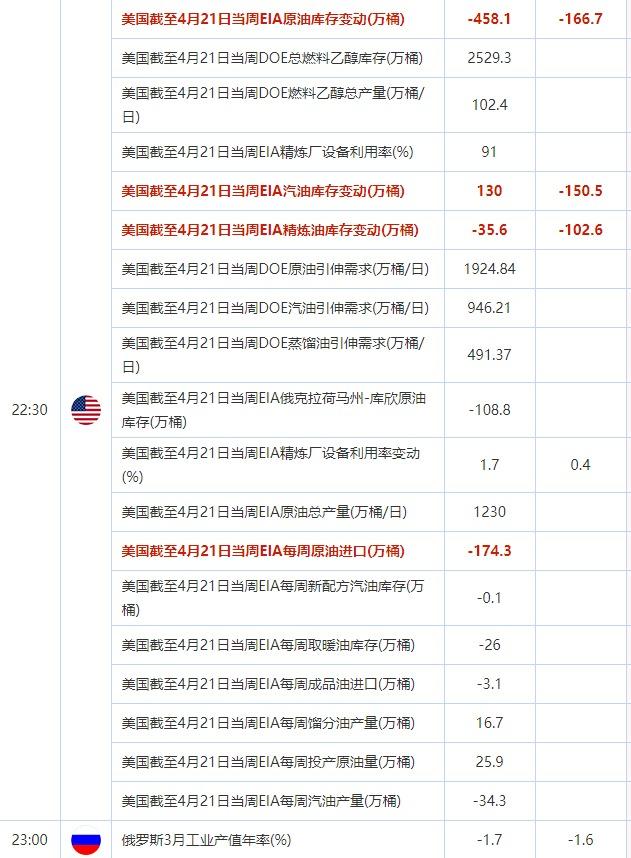 4月26日重点数据和大事件前瞻