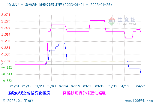 生意社:原料动荡需求疲软4月纱线市场亏损库存创新高