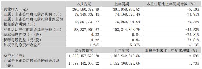 兴齐眼药一季度净利降73%，经营现金流下滑逾四成