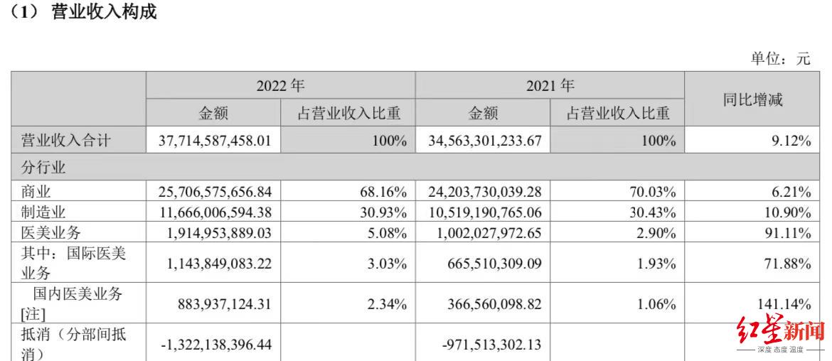 截图自华东医药2022年年报