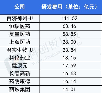 2022年A股医药公司研发投入排名前十企业名单