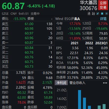 一季度净利同比降87%，华大基因一度跳水大跌9%