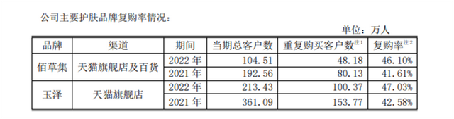 ↑截图自上海家化2022年财报