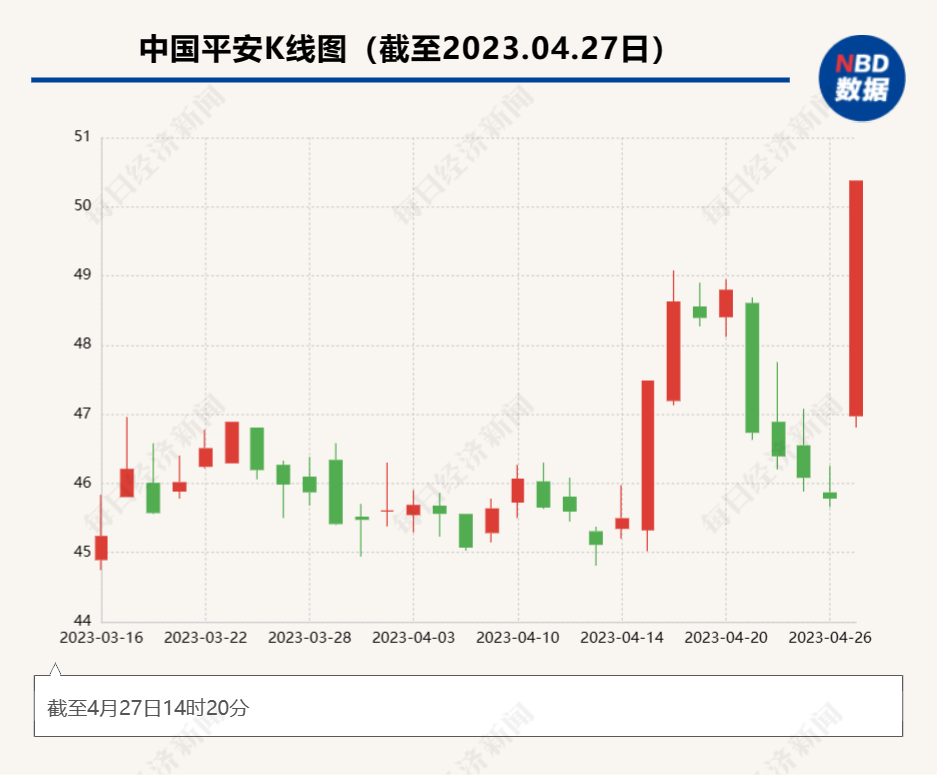 中国平安大涨带动保险股走强 机构看好行业一季度基本面超预期