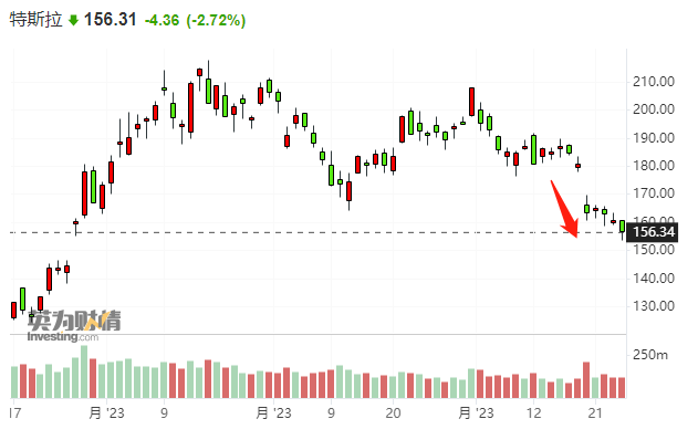 跌跌不休！特斯拉市值下破5000亿 还会被利润率困多久？