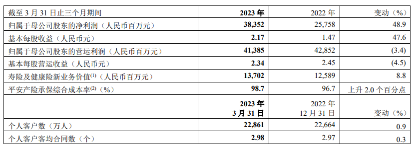 中国平安大涨带动保险股走强 机构看好行业一季度基本面超预期