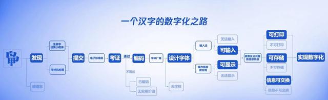 生僻字数字化过程示意图