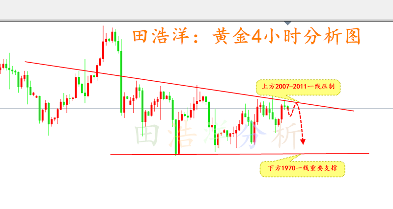 田浩洋:4.27黄金晚间操作策略及行情趋势分析