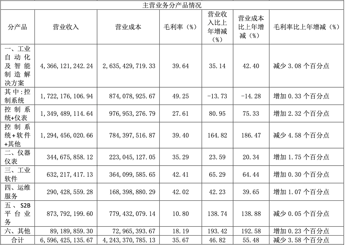 2022年主营业务分产品情况图/公司公告