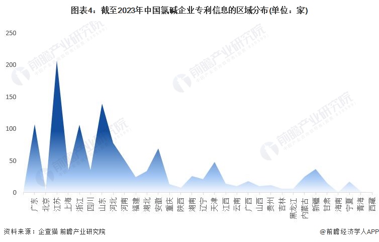 注:1)上述企业为存续和在业的企业;2)部分地区的相关企业数量为零。