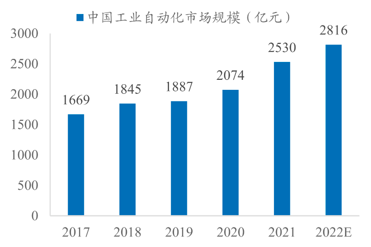 数据来源:《2021年中国工业自动化市场白皮书》