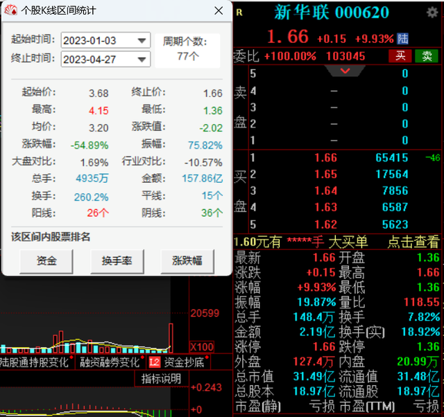 新华联盘中上演“地天板”，年内跌幅已超54%