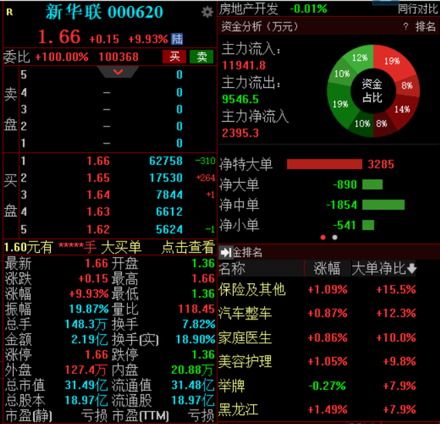 新华联盘中上演“地天板”，年内跌幅已超54%