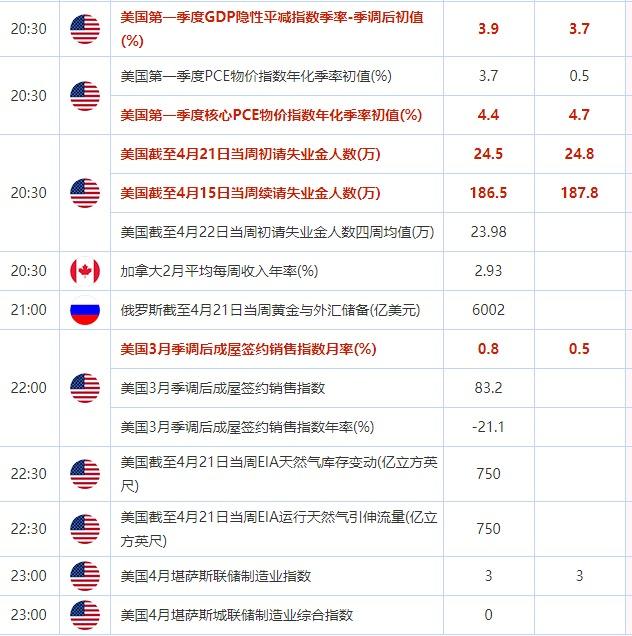 4月27日重点数据和大事件前瞻